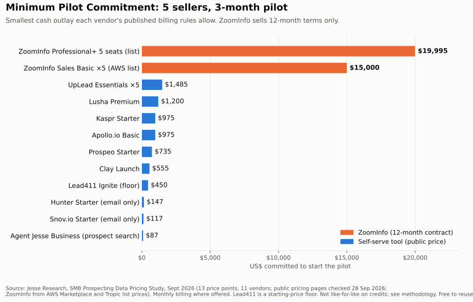 Bar chart: Minimum Pilot Commitment for 5 sellers over 3 months. ZoomInfo Professional+ list $19,995 and Sales Basic ×5 $15,000, against self-serve contact databases from $735 to $1,485; email-only tools, Clay, Lead411 and Agent Jesse (prospect search) also shown, from $87.