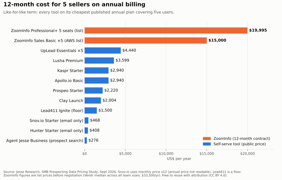 Bar chart: 12-month cost for 5 sellers on annual billing. ZoomInfo $19,995 and $15,000 at list; self-serve contact databases from $2,220 to $4,440; email-only tools, Clay, Lead411 and Agent Jesse (prospect search) also shown, from $276.